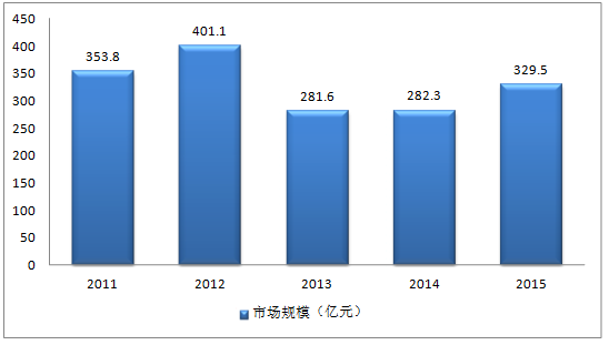 11-15市场规模图_商机苑