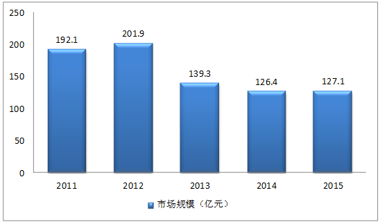 11-15液压油市场规模图_商机苑