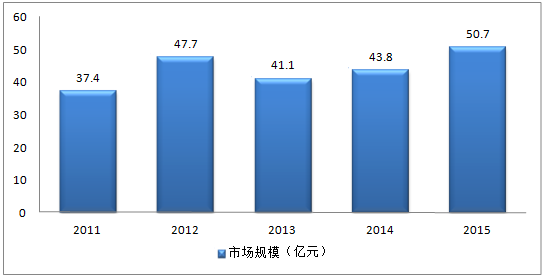 11-15变压器油市场规模图_商机苑