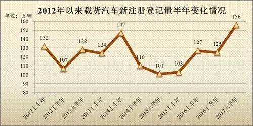 2012年以来载货汽车新注册登记量半年变化情况