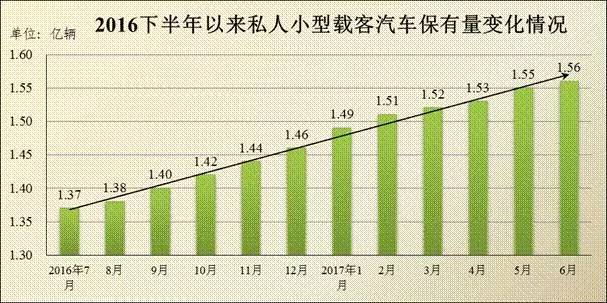 2016年下半年以来私人小型载客汽车保有量变化情况