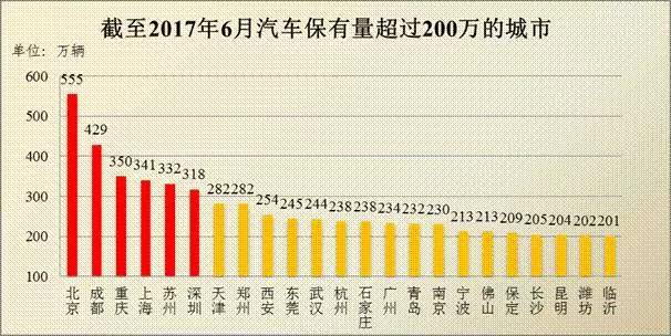 截至2017年6月汽车保有量超过200万的城市